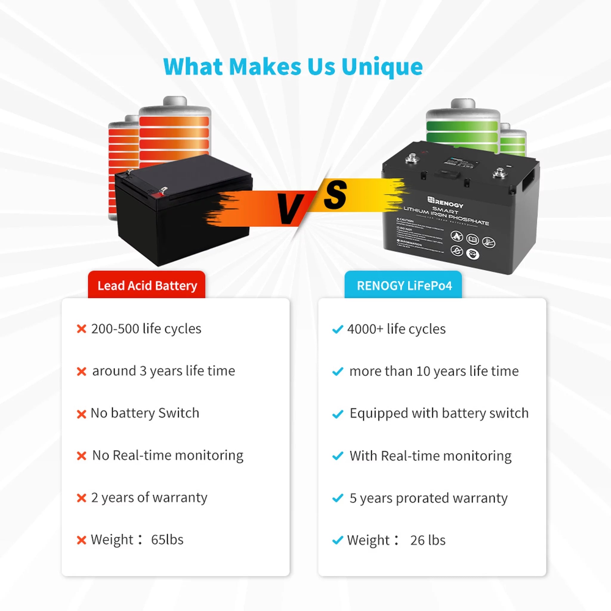 12V 100Ah LiFePO4 Deep Cycle Lithium Battery G693